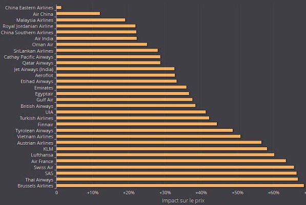Paris - Bangkok compagnie low cost