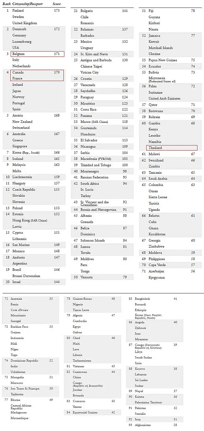 Classement des passeports par nombre de pays qui les acceptent sans frais de visa