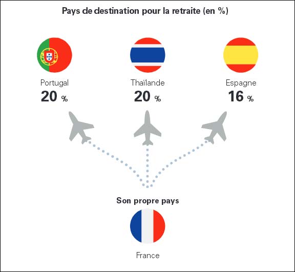 retraite France thailande