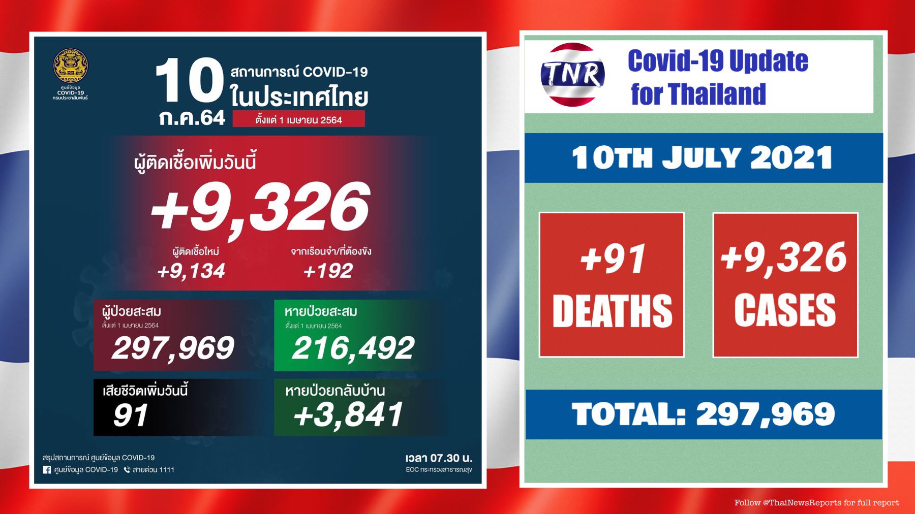 Point sur la situation du COVID-19 en Thaïlande et mesures de confinement partiel
