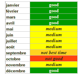 quand partir à Cha Am