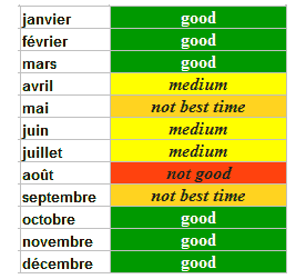 quand partir à Nan