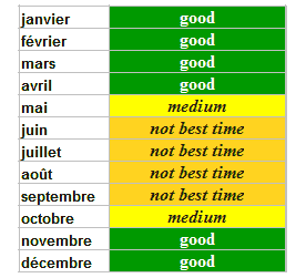 quand partir à Pai